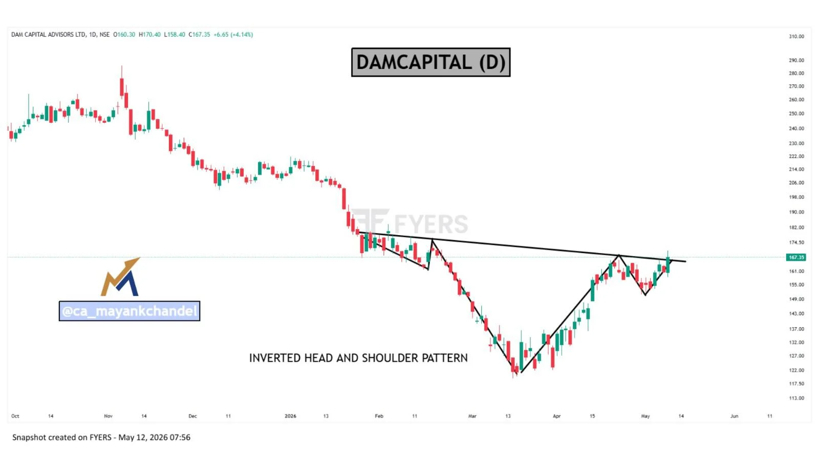 DAMCAPITAL Shows Bullish Inverted Head‑Shoulder Signal
