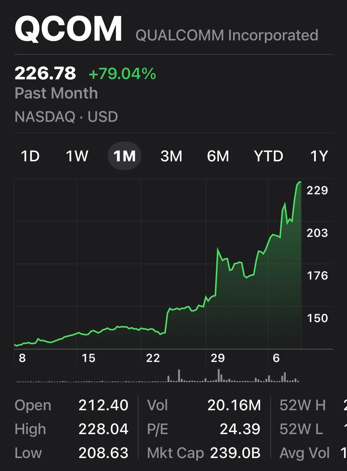 Qualcomm Soars on Data Center Chip Momentum, Still Cheap