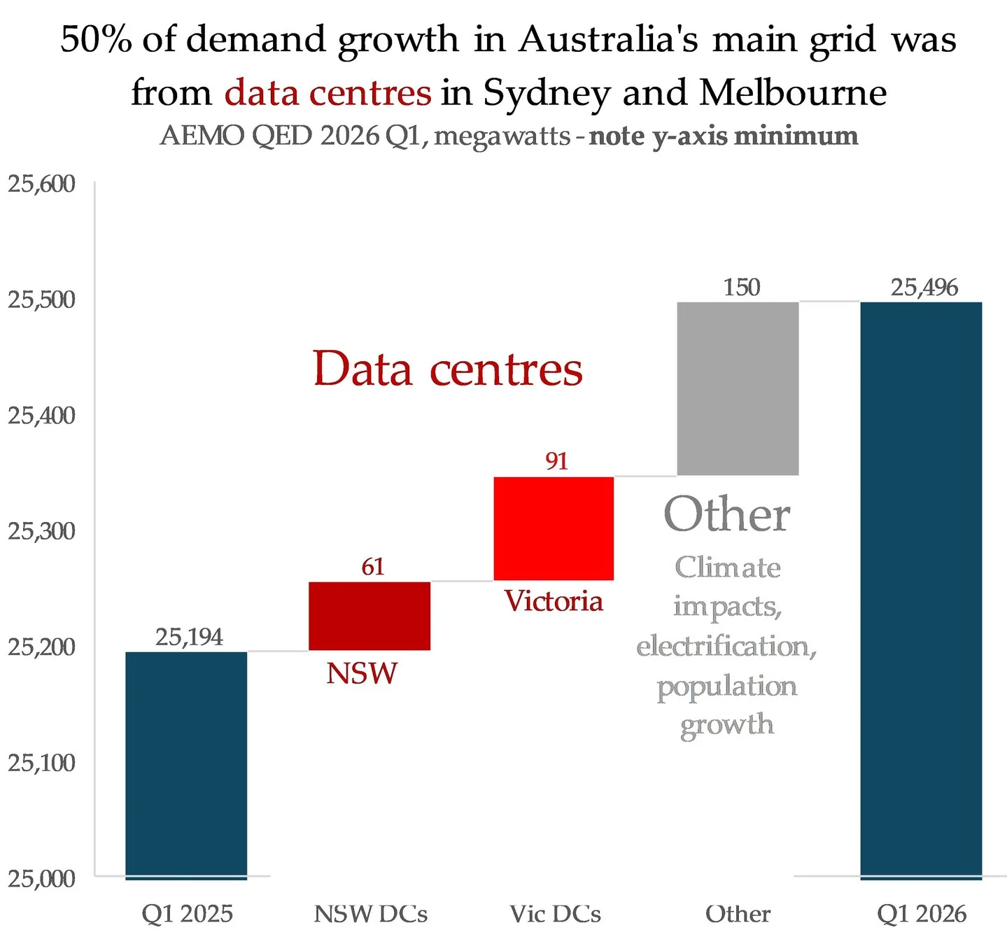Australia’s Data Centers Match US at 50% Grid Growth
