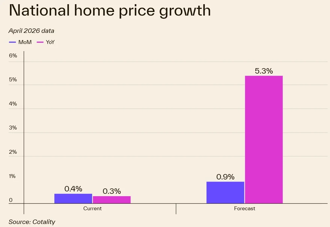 U.S. Home Prices Set to Surge 5% by 2027