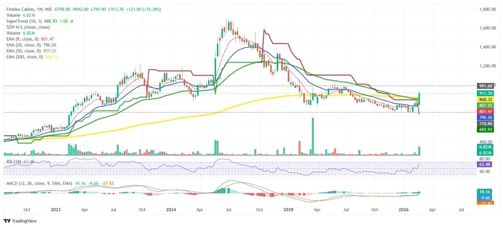 Finolex Cables Breakout Near Golden Crossover