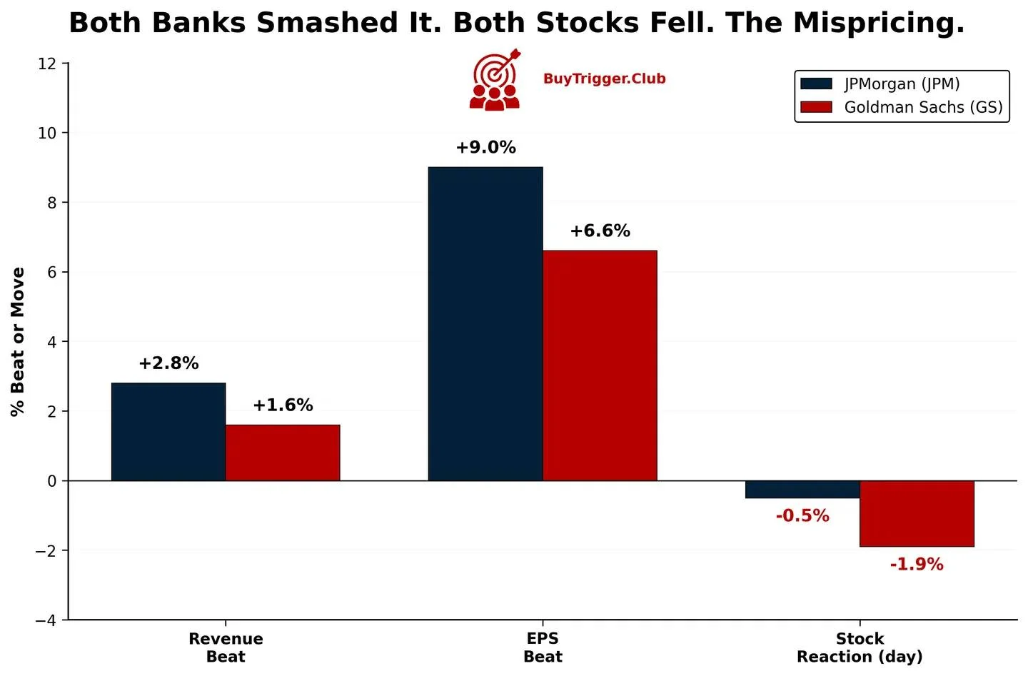 JPM and GS Beat Q1 Yet Stocks Fell—Mispricing Alert