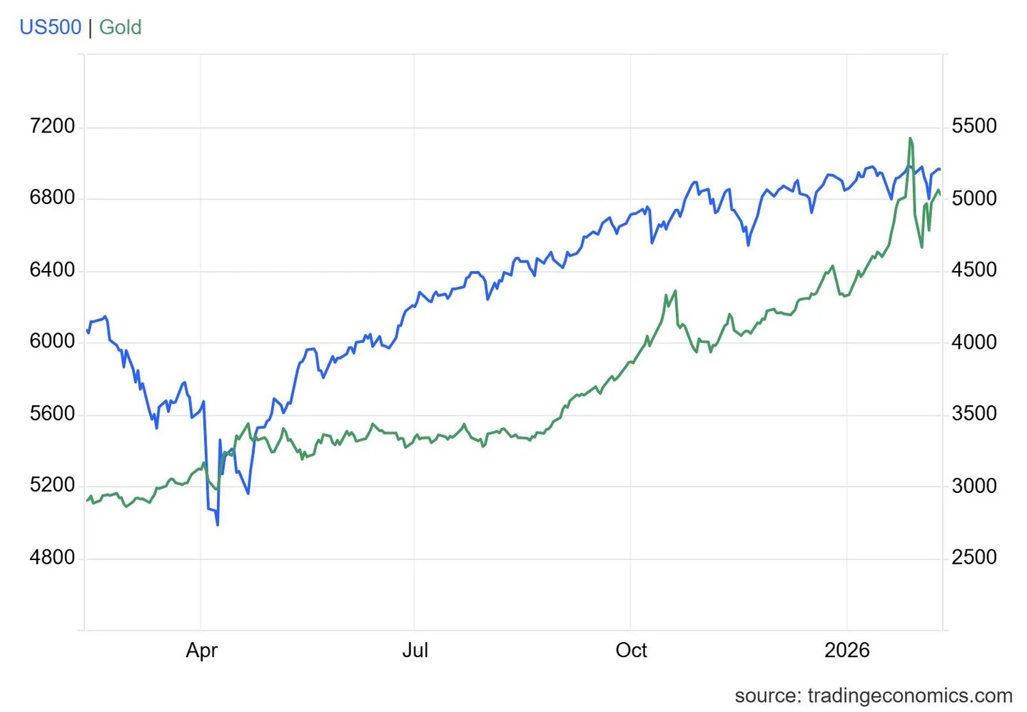 Gold Surge Signals Capital Shift, Not Risk‑On Rally