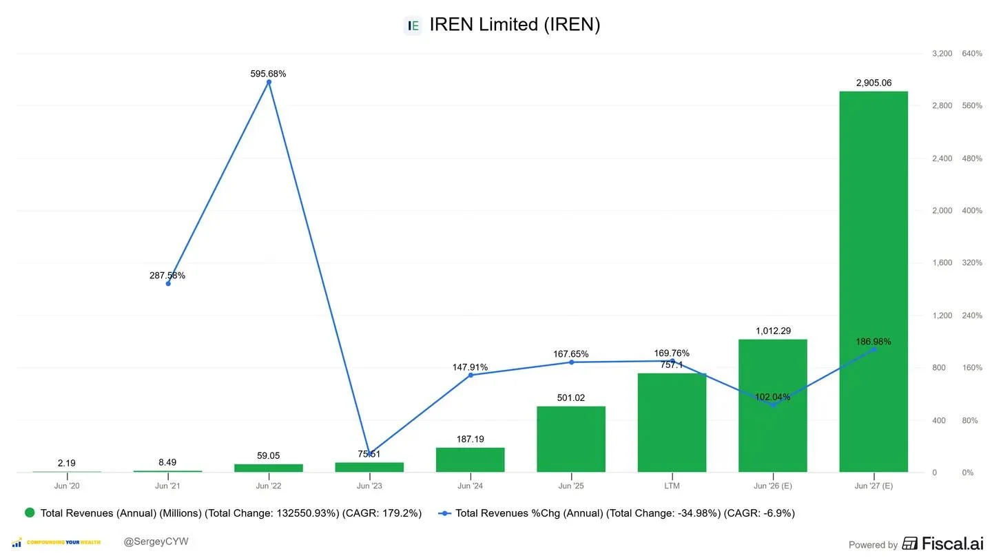 IREN Leverages Ultra‑Cheap Power for AI & Mining Boom