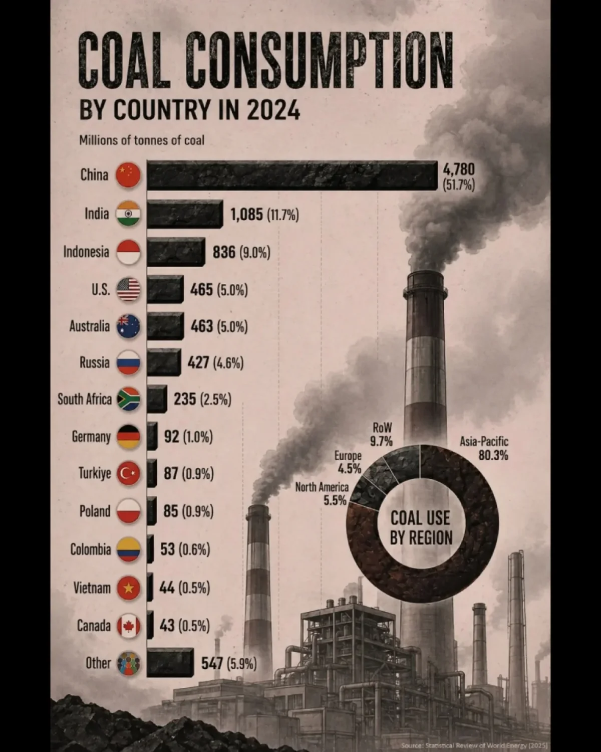 One Nation Consumes Half of World’s Dirtiest Coal