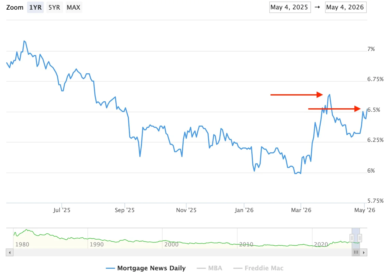 Mortgage Rates Climb Above 6.5%, Looming Market Turbulence