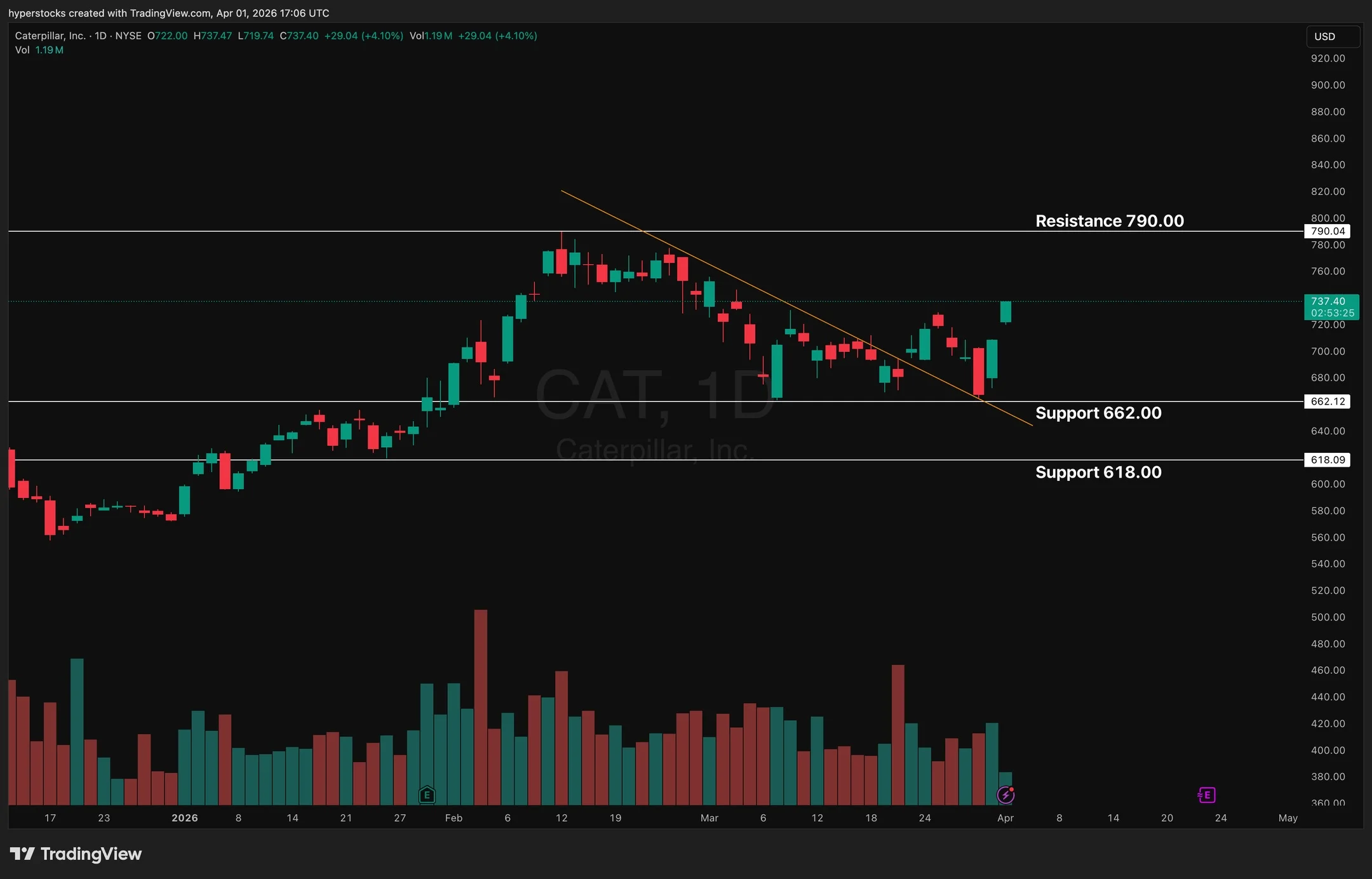 CAT Poised for Breakout After Reclaiming Key Levels