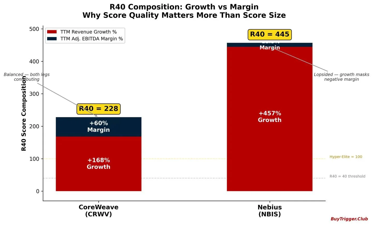 Big Scores Mislead: Growth and Margin Matter