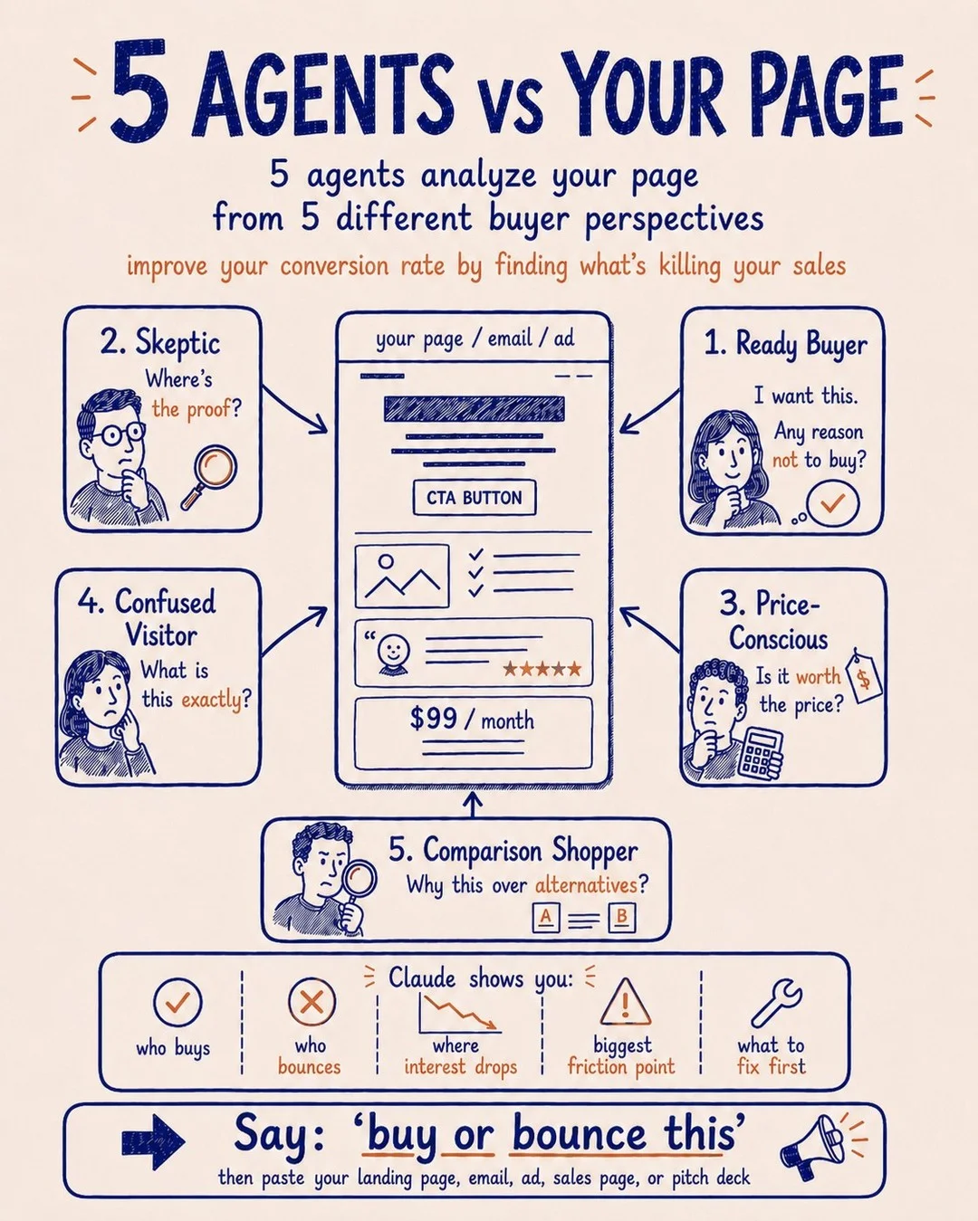 Test Your Page with Five Distinct Buyer Personas