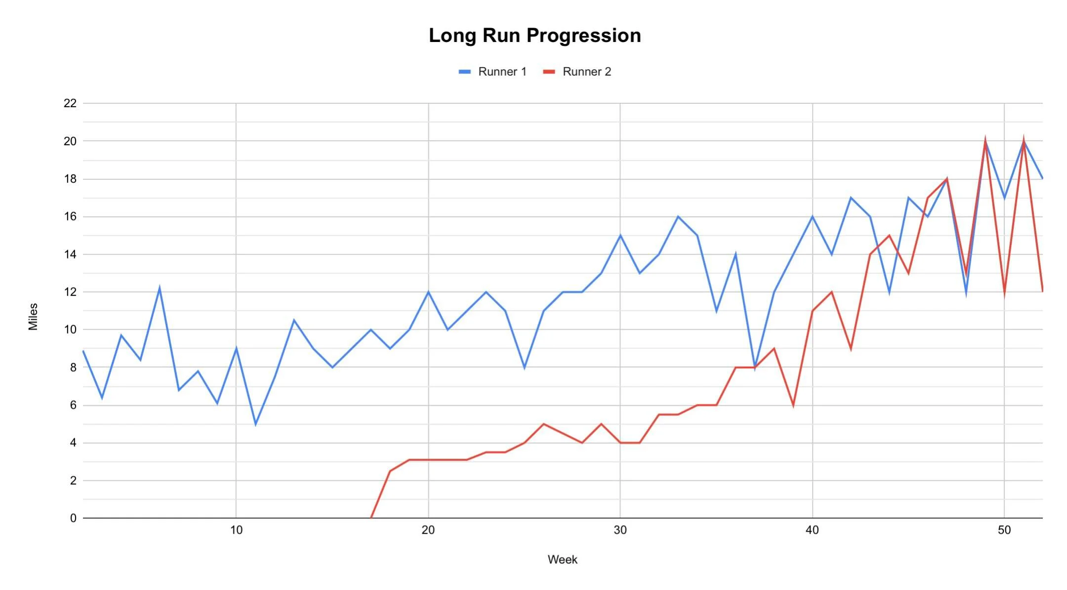Gradual Long-Run Build Ensures Sustainable Marathon Success