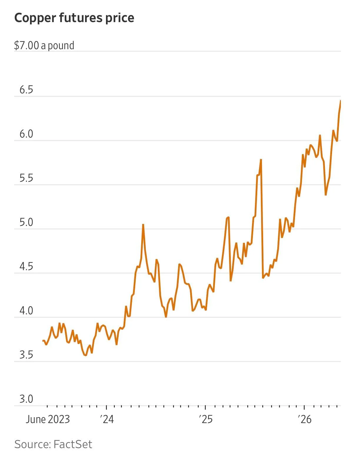 Copper Hits Record High on Data‑Center Demand, Mine Disruption