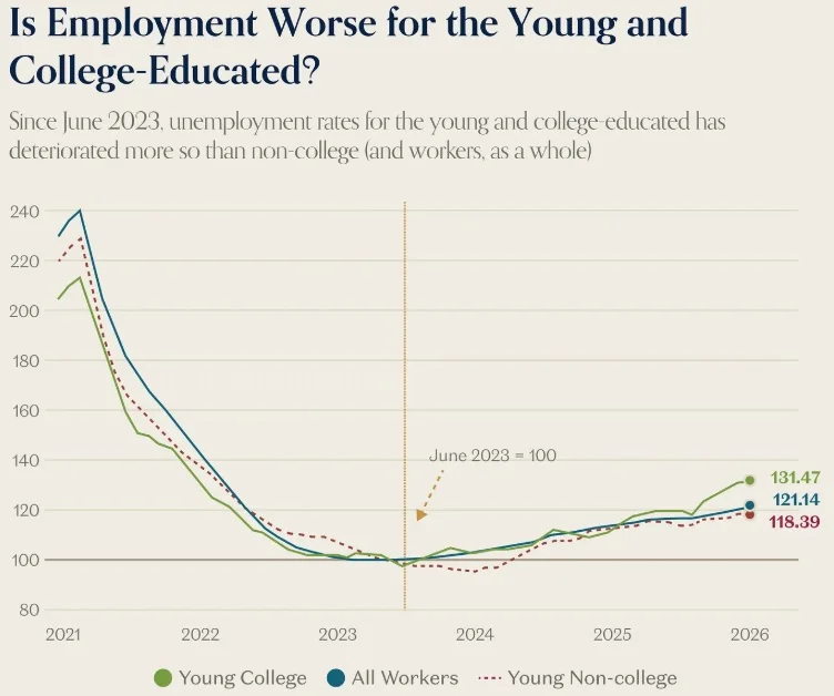 College Graduates See Rising Unemployment Amid AI Boom