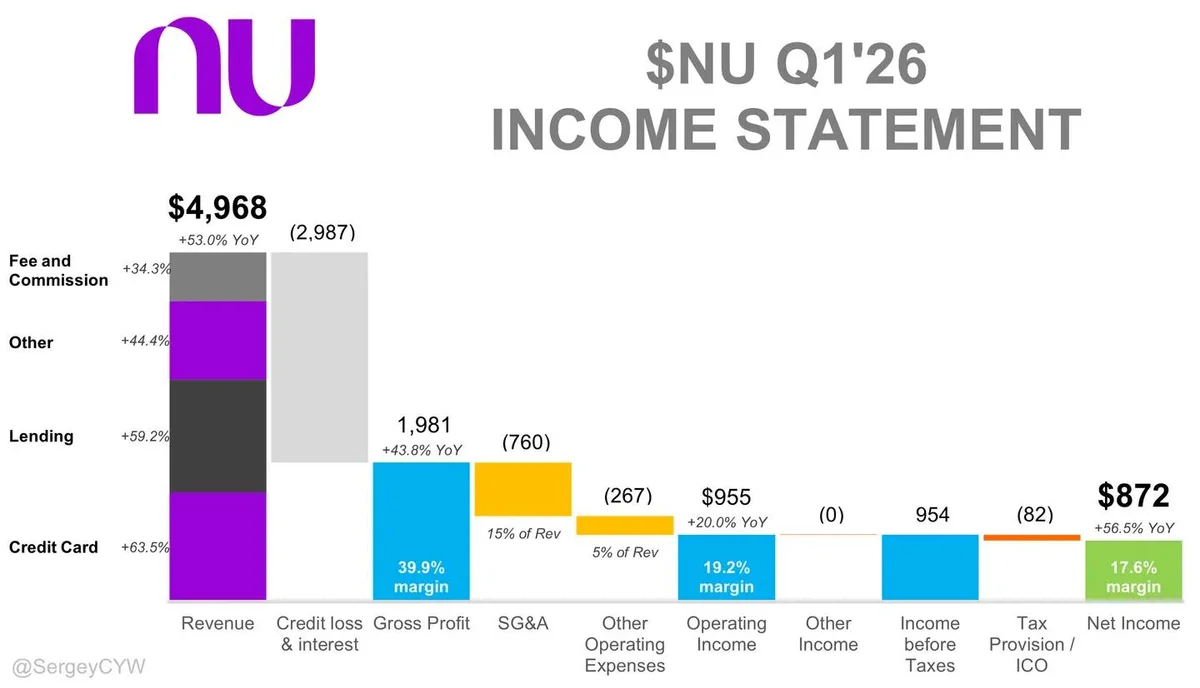 Nubank's 50% Growth Misses Estimates, Stock Slides