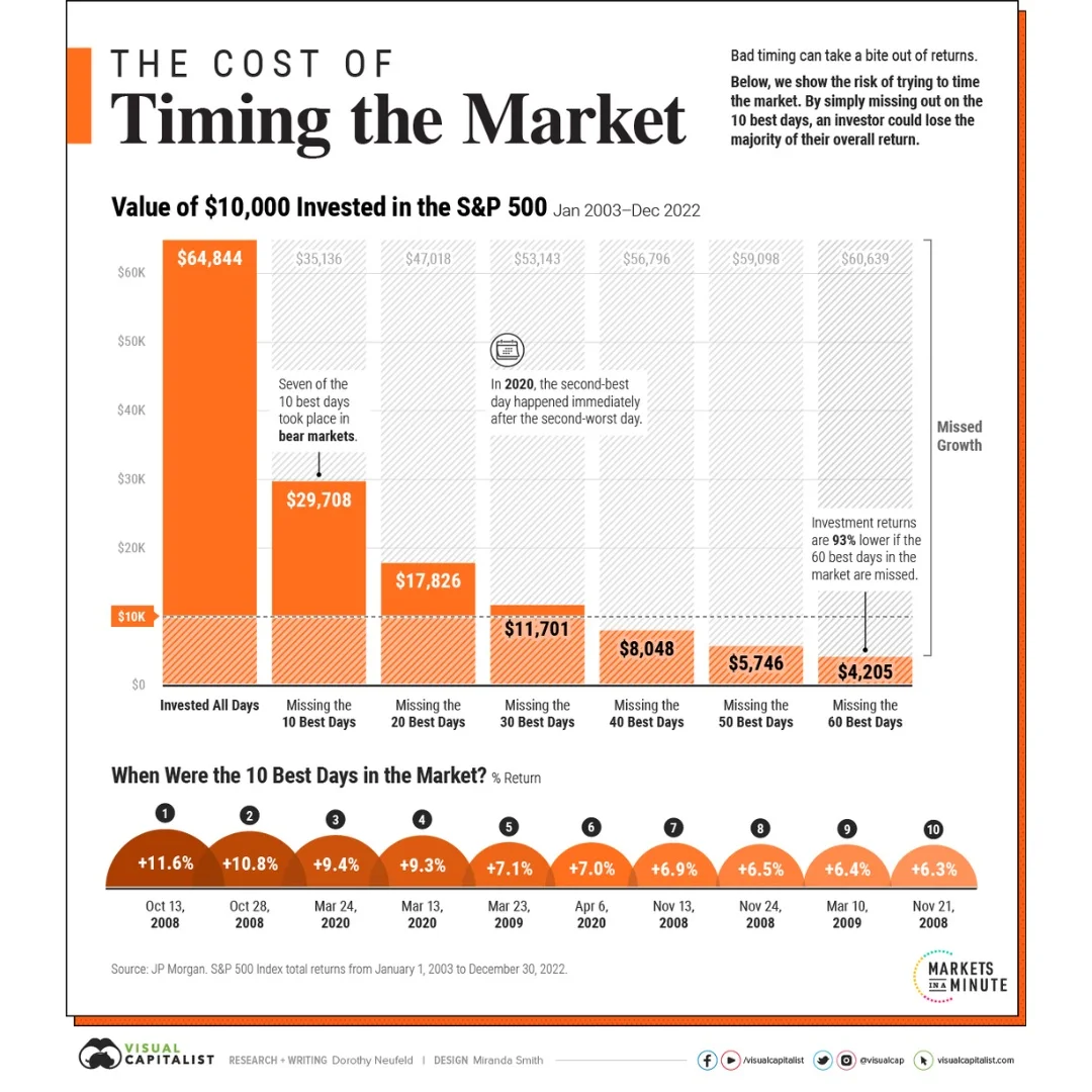 Missing 10 Best S&P Days Halves Your Returns