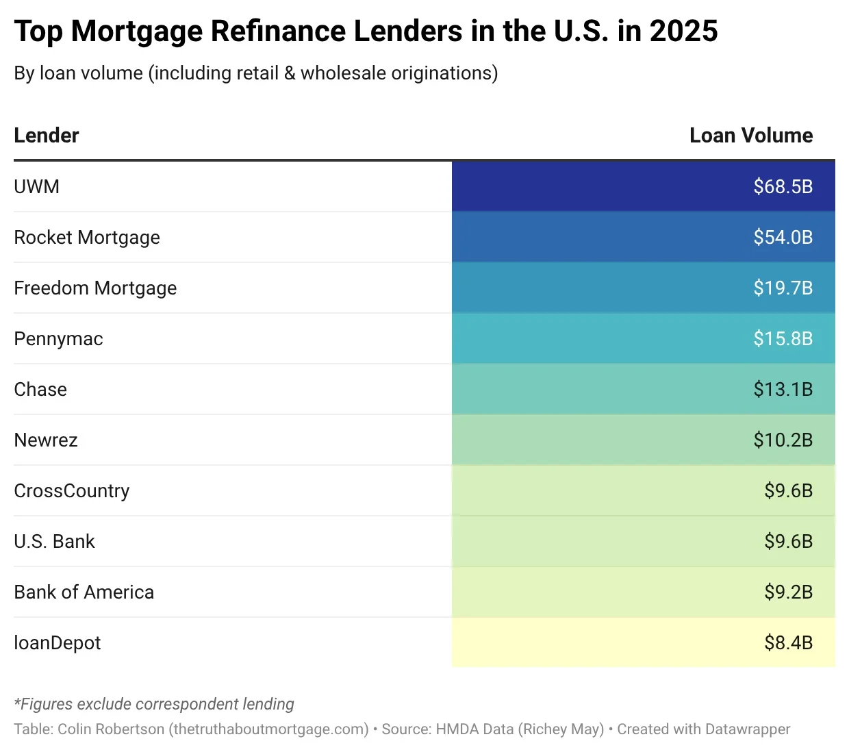 UWM Leads Refinance Market, Rocket Trails Far Behind