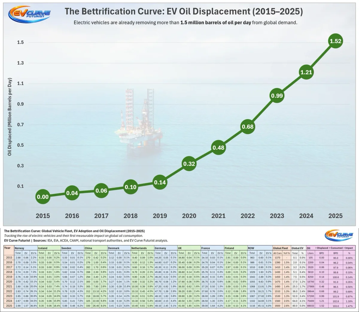 EVs Cutting Oil Demand by 1.5M Barrels Daily
