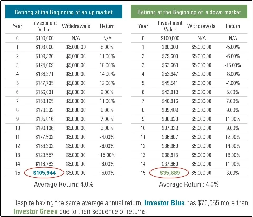 Early Market Drops Can Ruin the 4% Rule