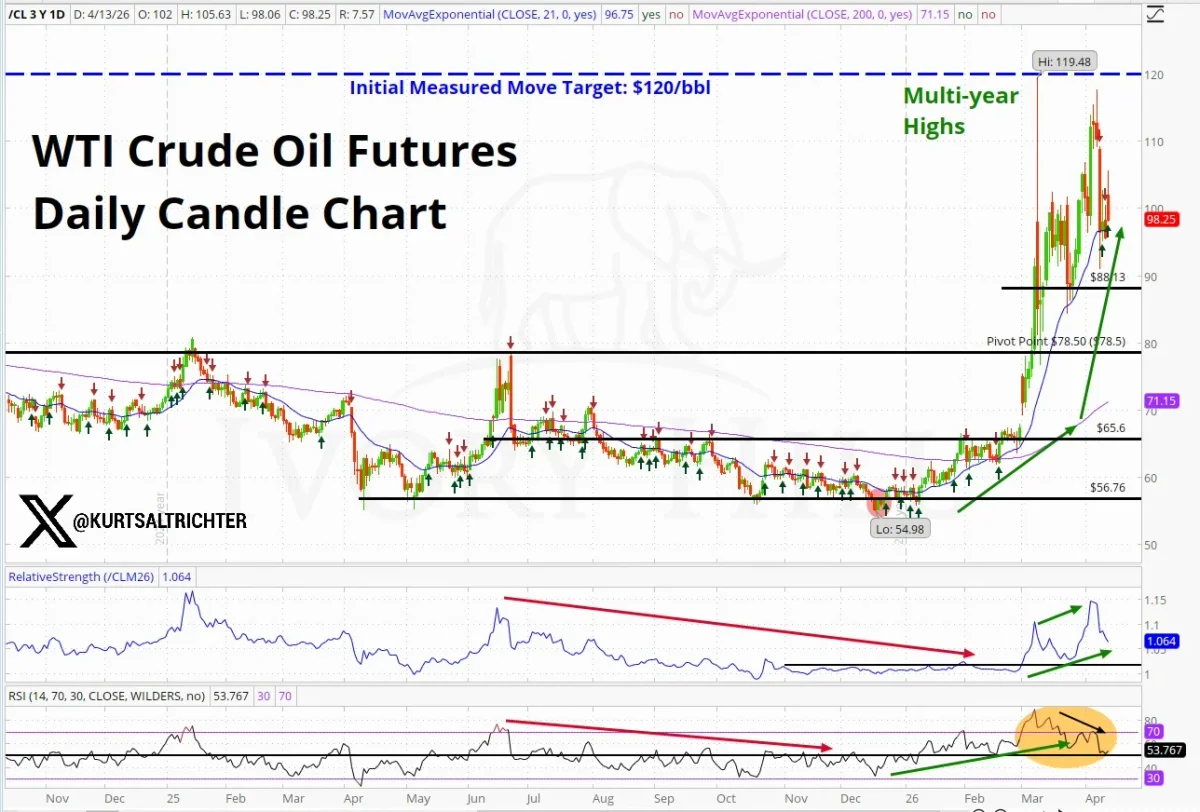 WTI Holds $88 Support After 22% Intraday Drop