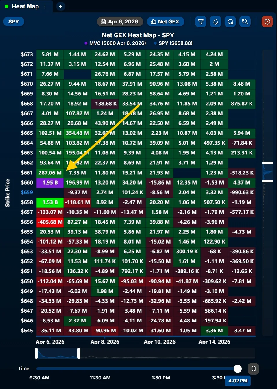 SPY Holds $5 Range; MVC at $660, Exposure at $658