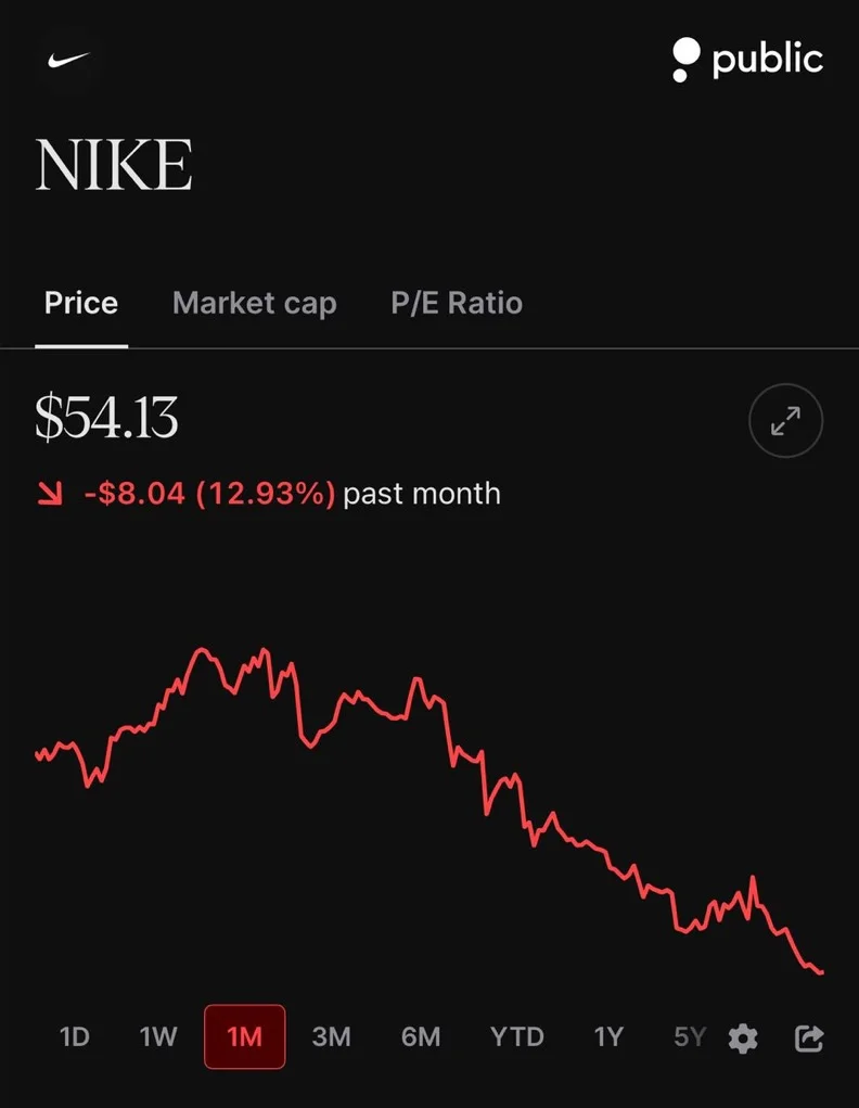 Nike Shares Slide Ten Days Straight