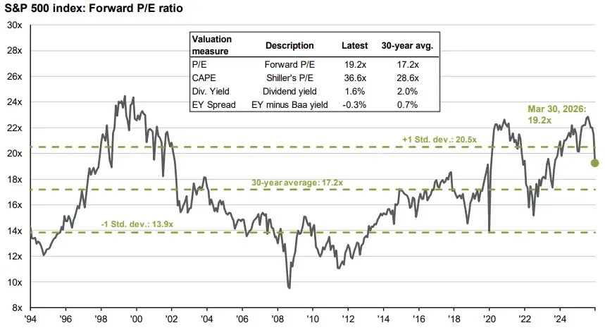 S&P Forward P/E 19.2x; 8 Cheap Growth Stocks