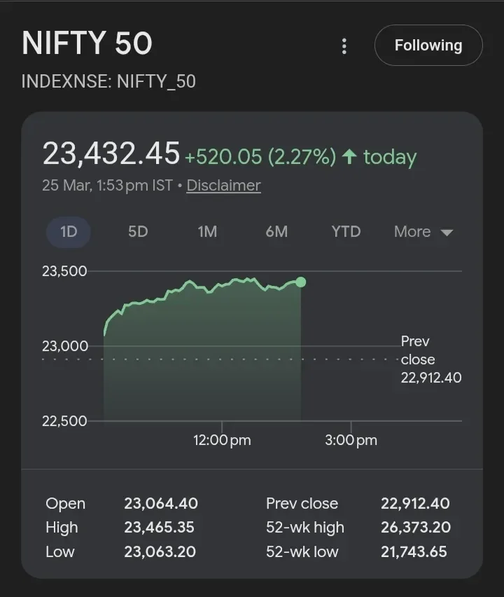 Nifty50 Hovers at 22843.85 Support, Future Direction Unclear
