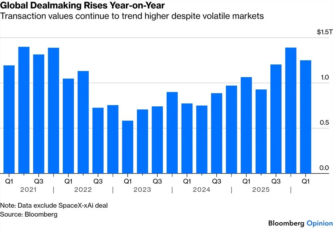 Q1 Global M&A Surges 20% to $1.3 Trillion