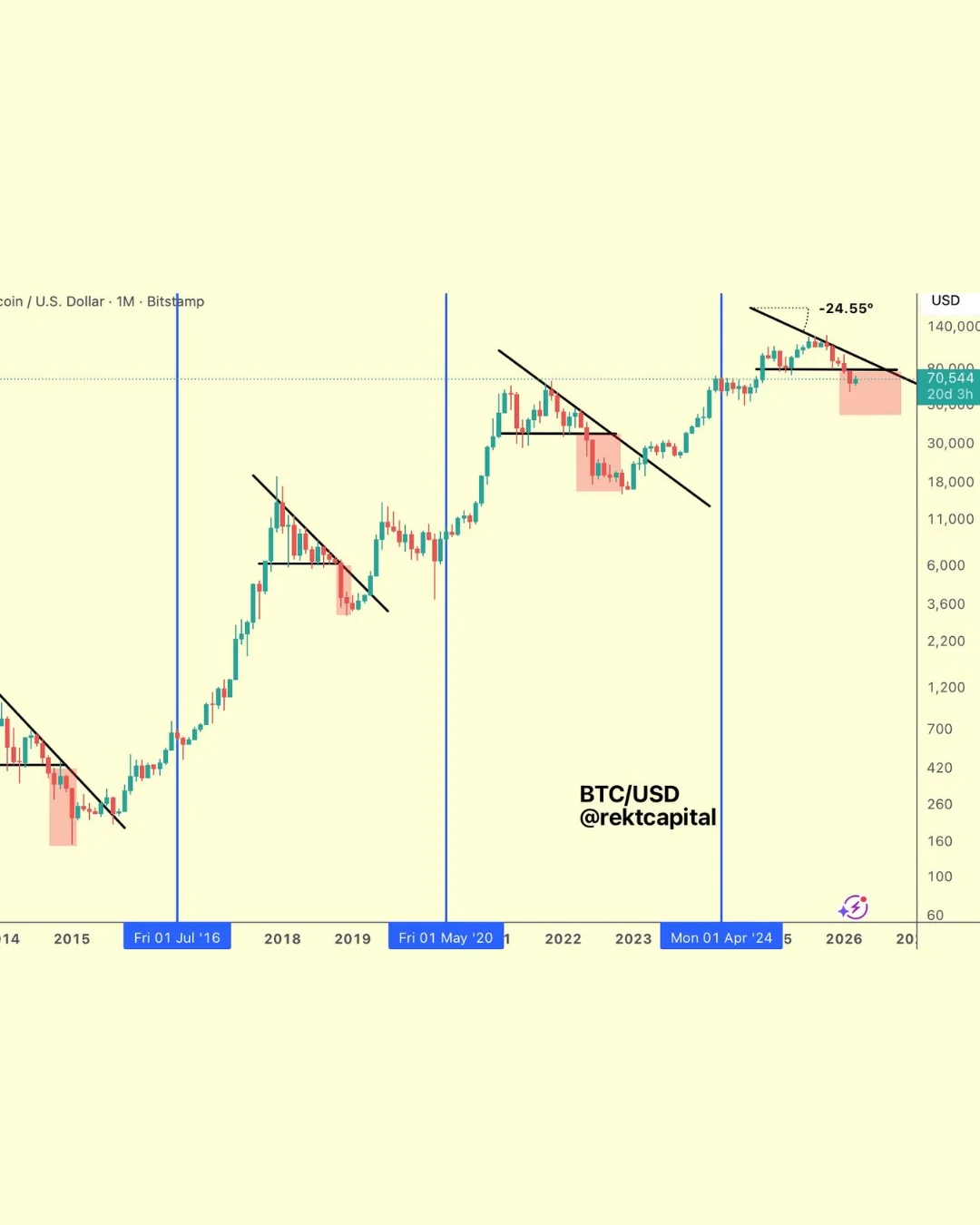 Bitcoin Bear Market 42% Complete