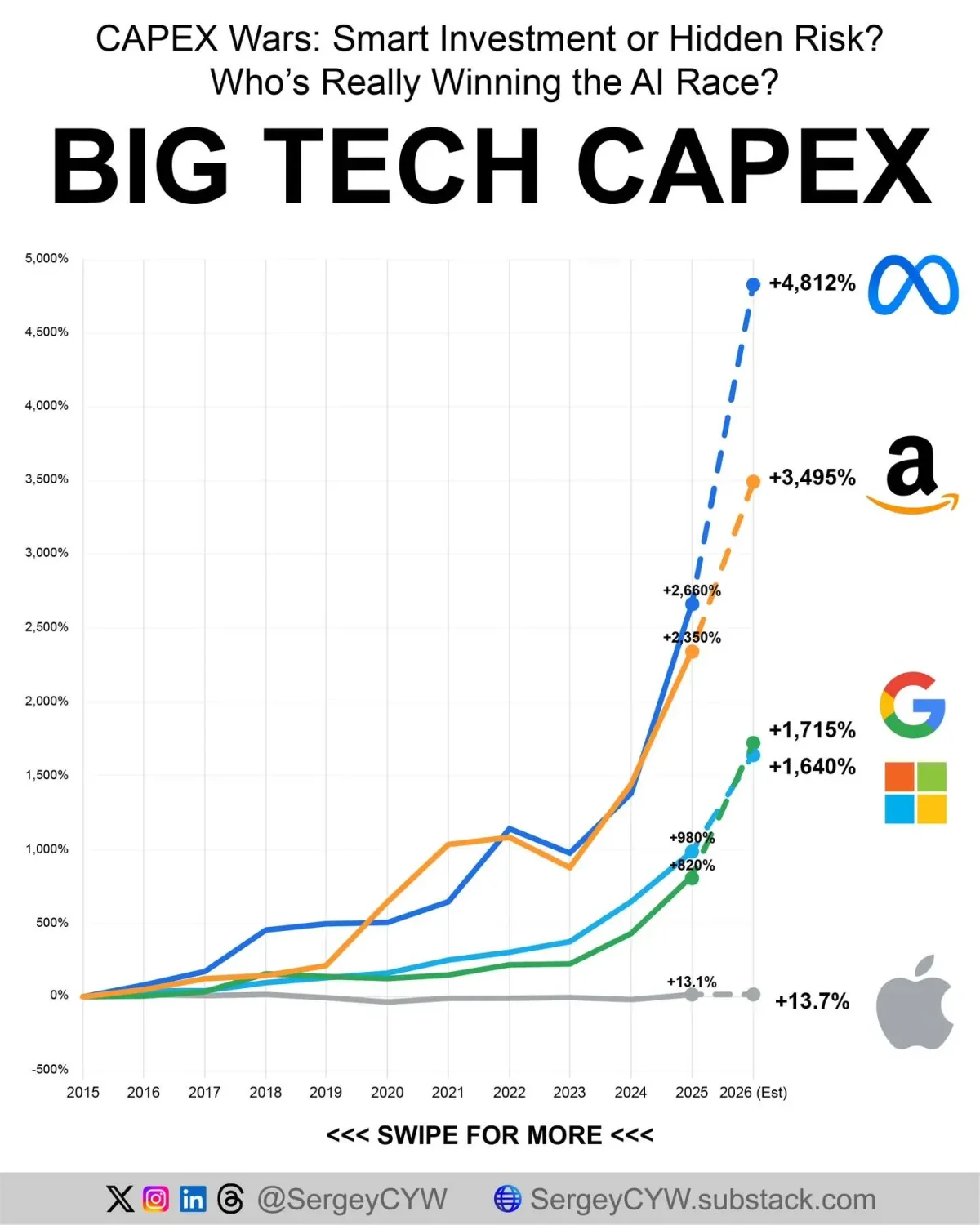 Apple’s Low CAPEX May Signal Growth Risk