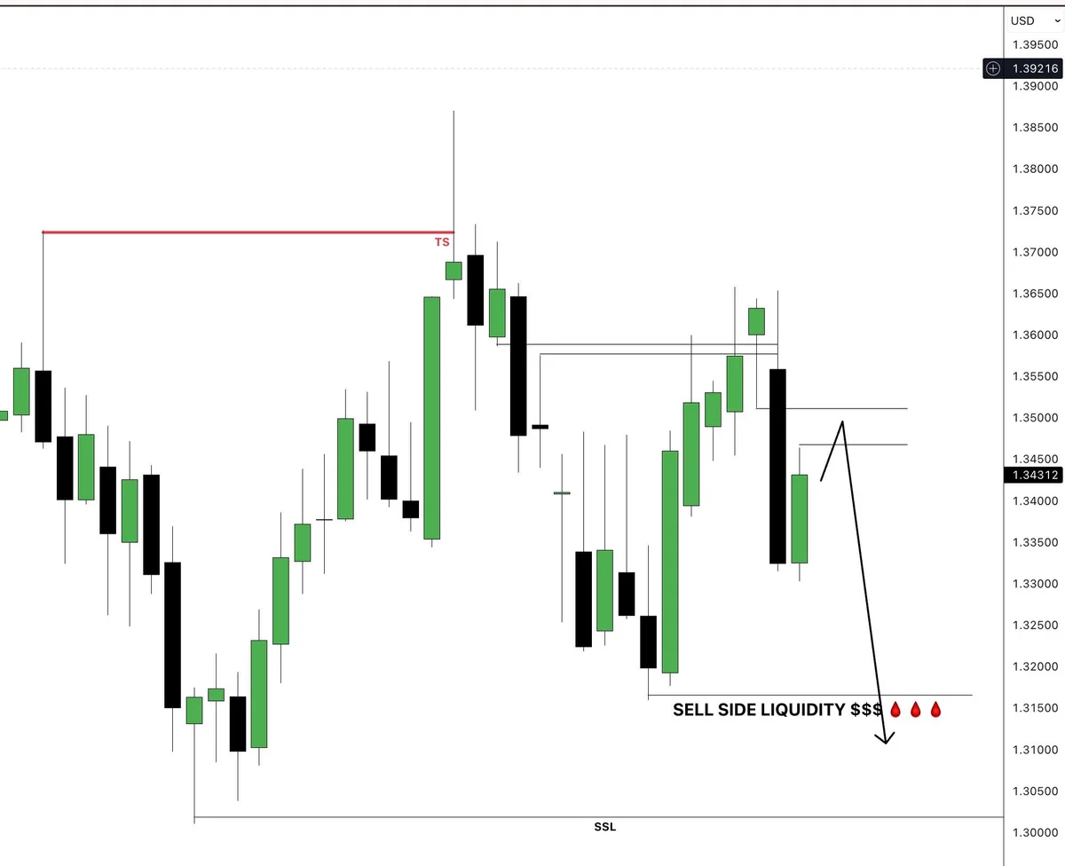 Smart Money Targets Liquidity, Signals Bearish GBP/USD Move