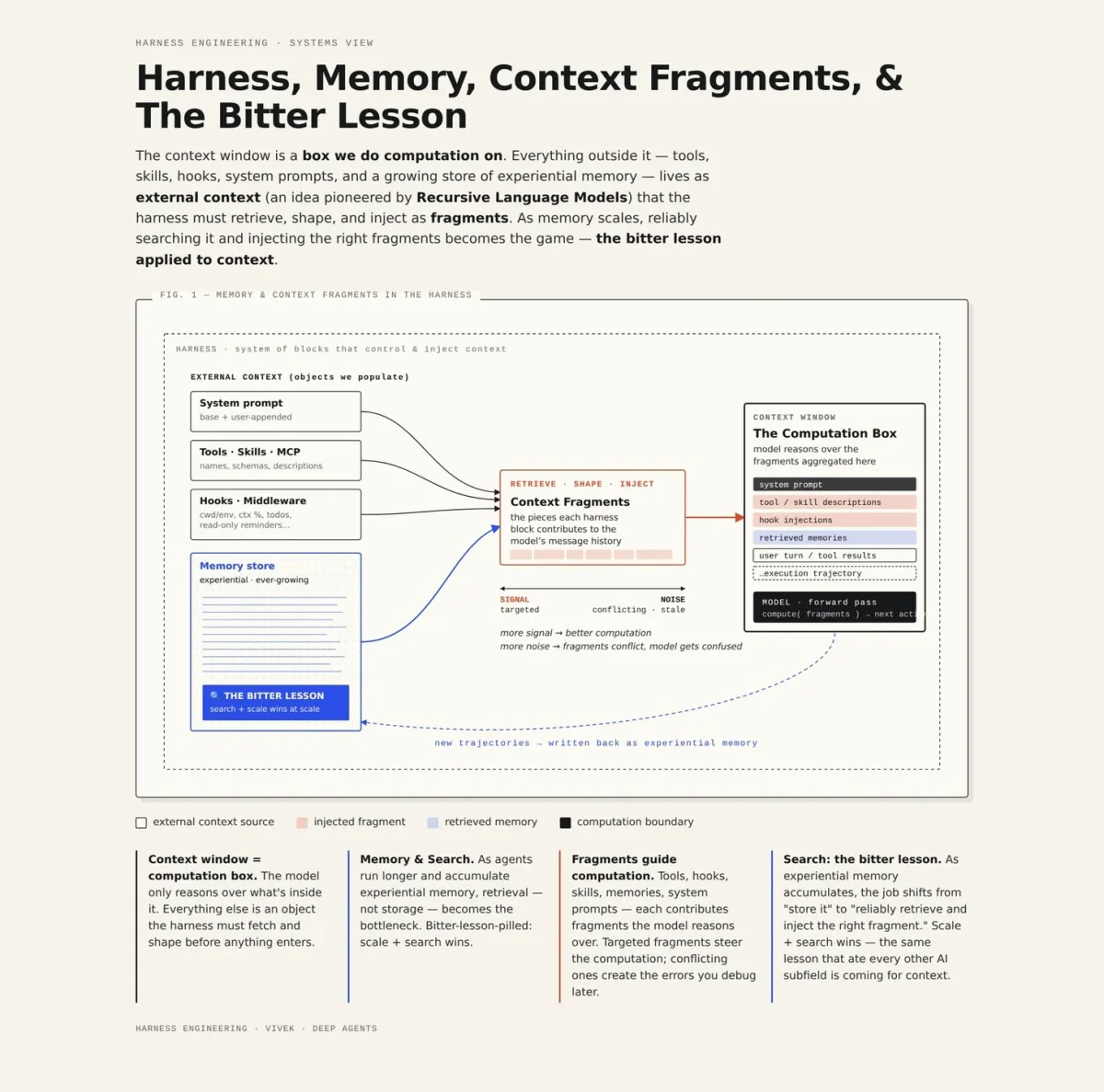 Distilling Experience Into Memory Primitives Amid Data Explosion