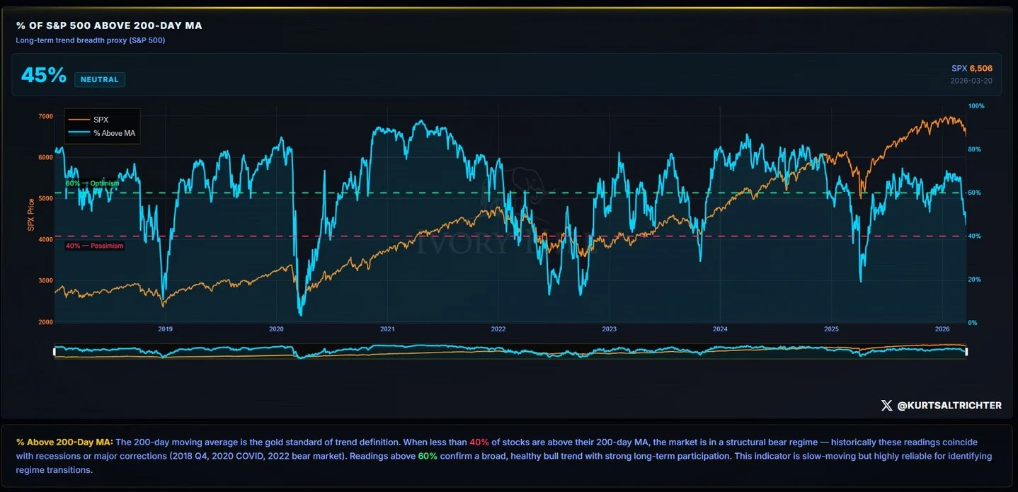 S&P 500 Near Bear Market Threshold at 45%