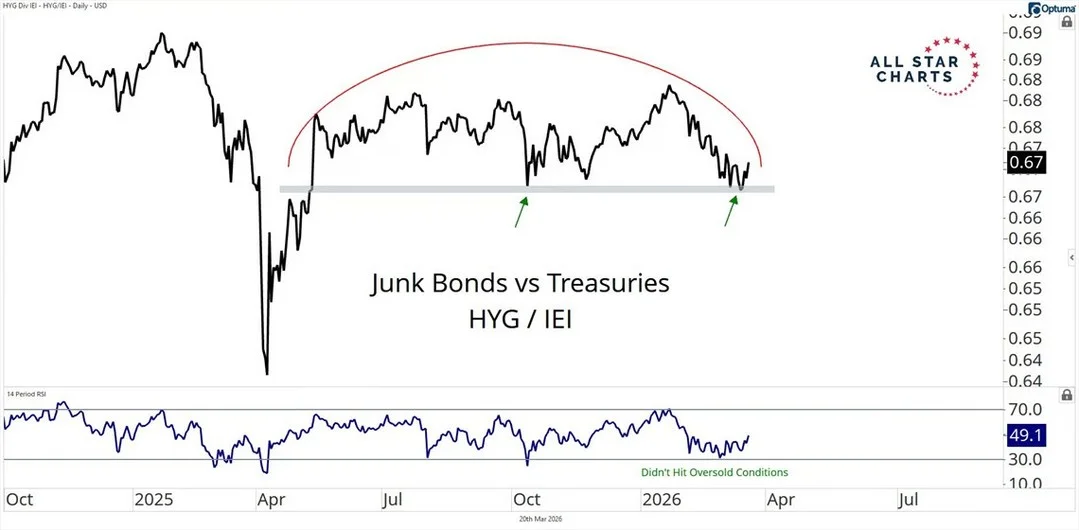 Rising Junk‑Bond/Treasury Gap Threatens Stock Bulls