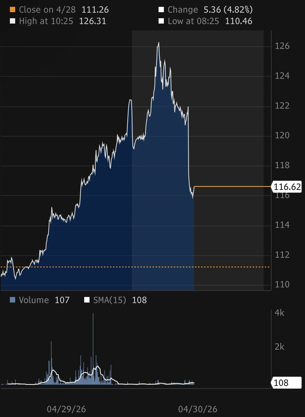 Oil Prices Swing $15 in 48 Hours, Threatening Economy