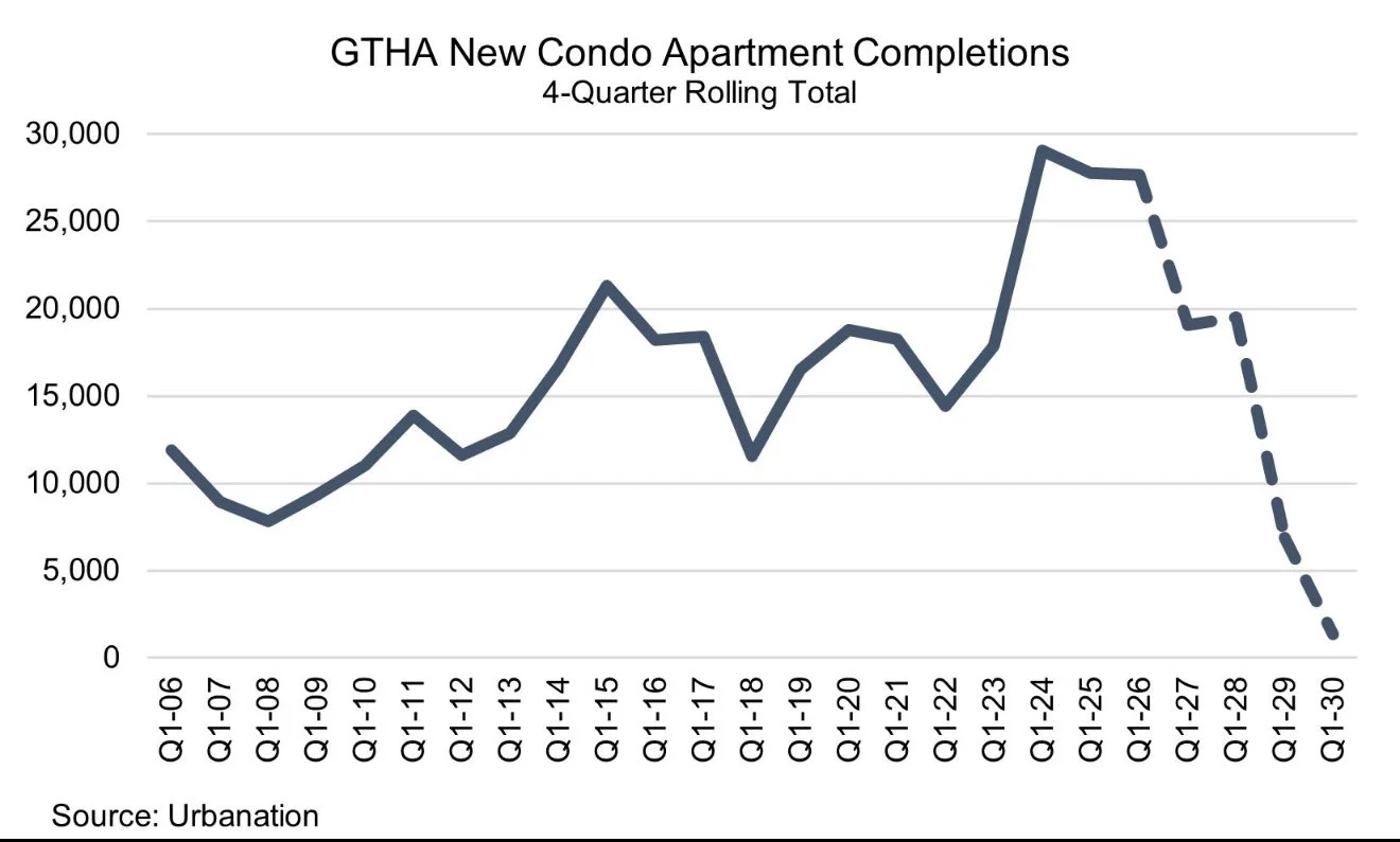 Condo Construction Collapse Confirmed: Industry Now at Zero