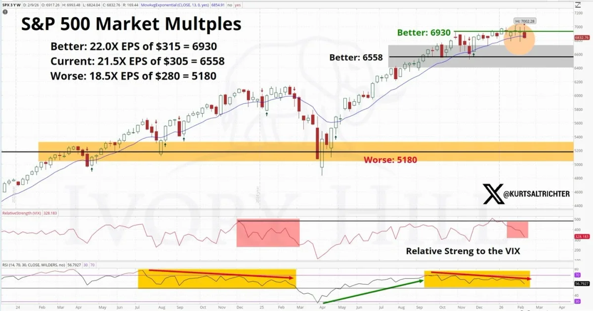 Technical Signals Warn of Potential 20‑25% Market Correction