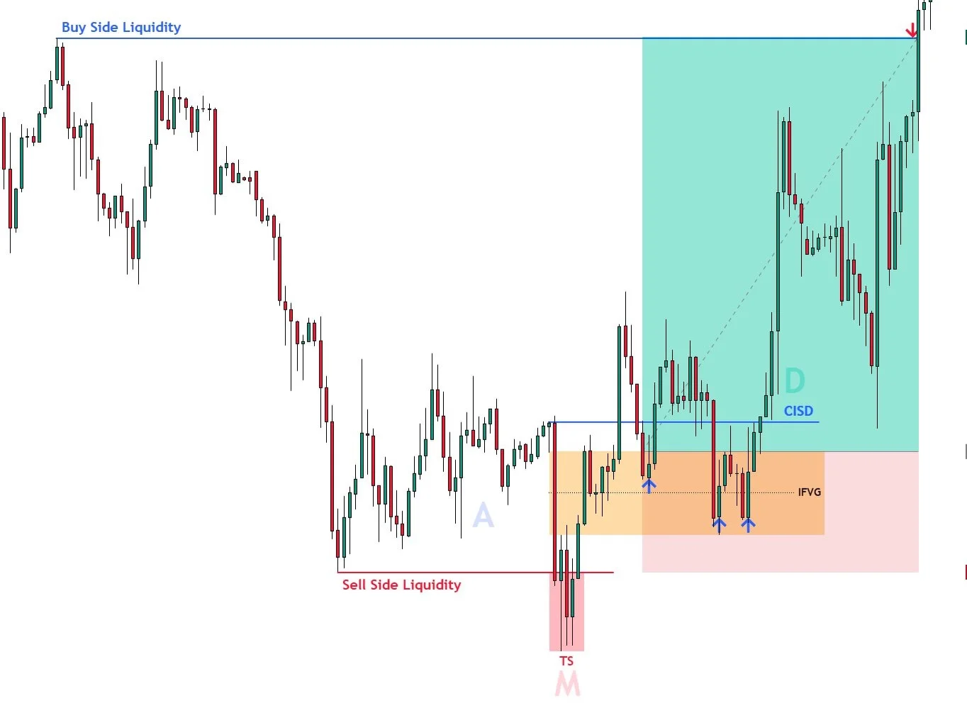 Four‑Step Model: From Liquidity Grab to Target