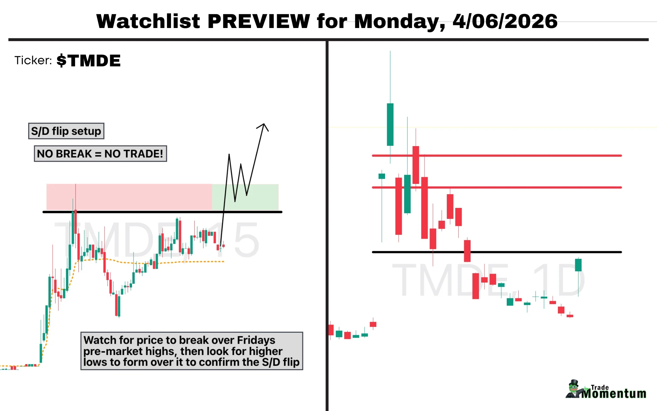 TMDE Spikes 10x Rvol, Watch Supply Range