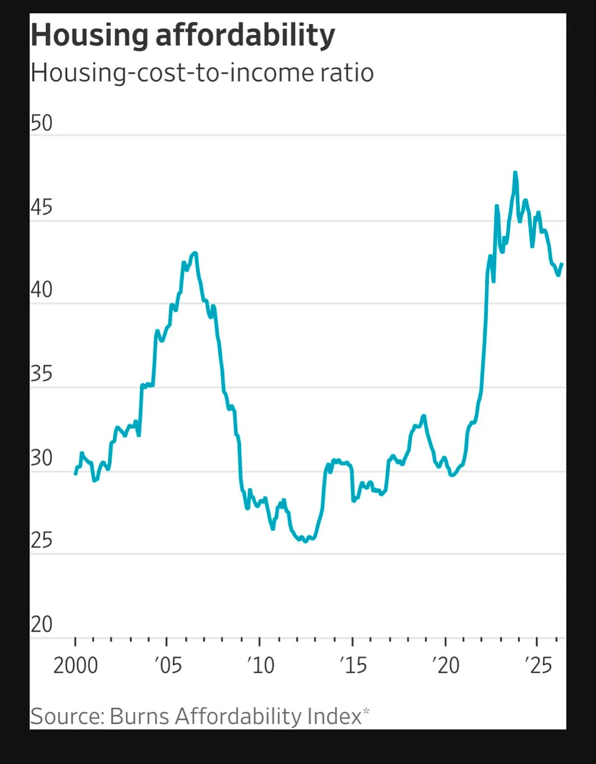 Housing Costs Drop to 42% of Income, Still Steep