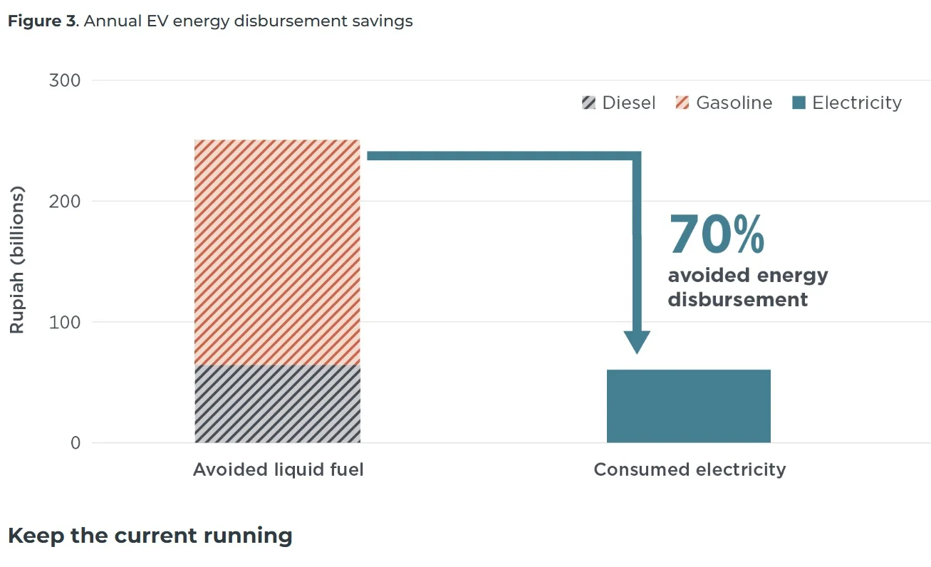 Indonesia’s EV Subsidies Save Triple Fuel Costs