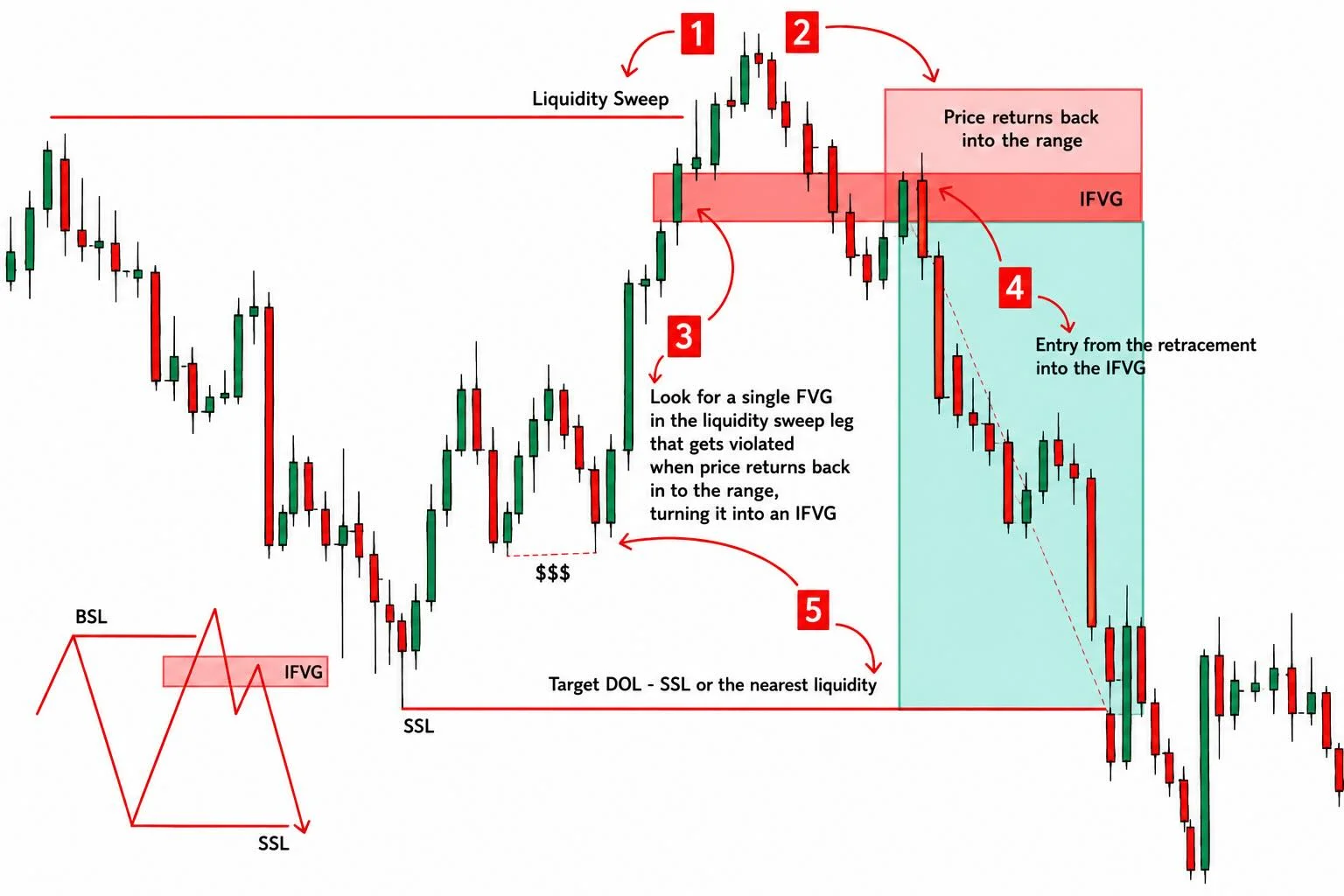 High‑Probability Reversal Model: Liquidity Sweep to IFVG Entry