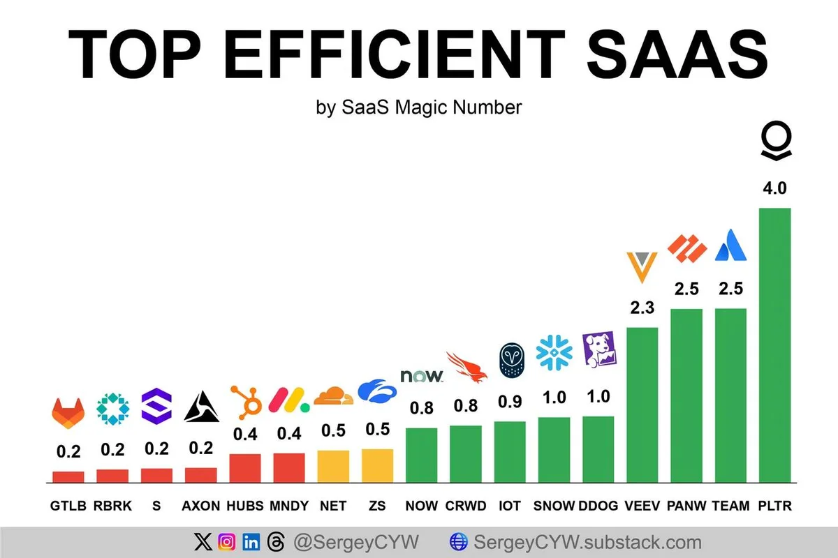 AI Boosts SaaS Magic Number, Driving Growth Efficiency