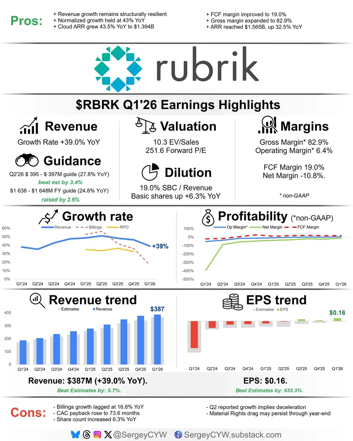 RBRK’s Core Revenue Still Growing 43% YoY