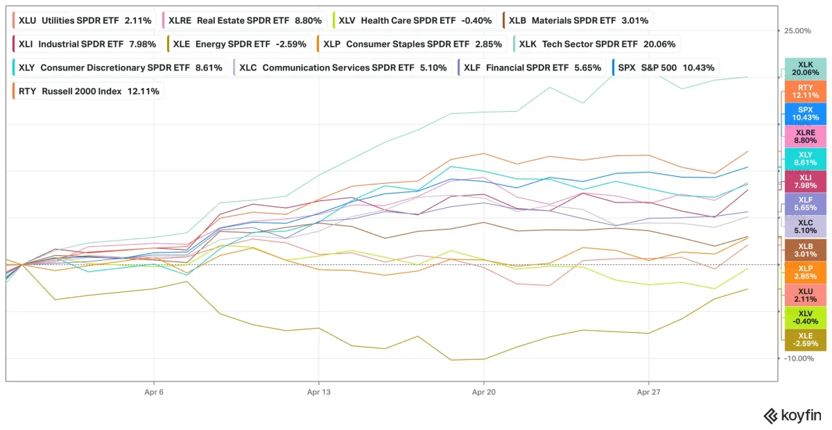 Tech ETF XLK Posts 20% April Gain, Rare Since 2002