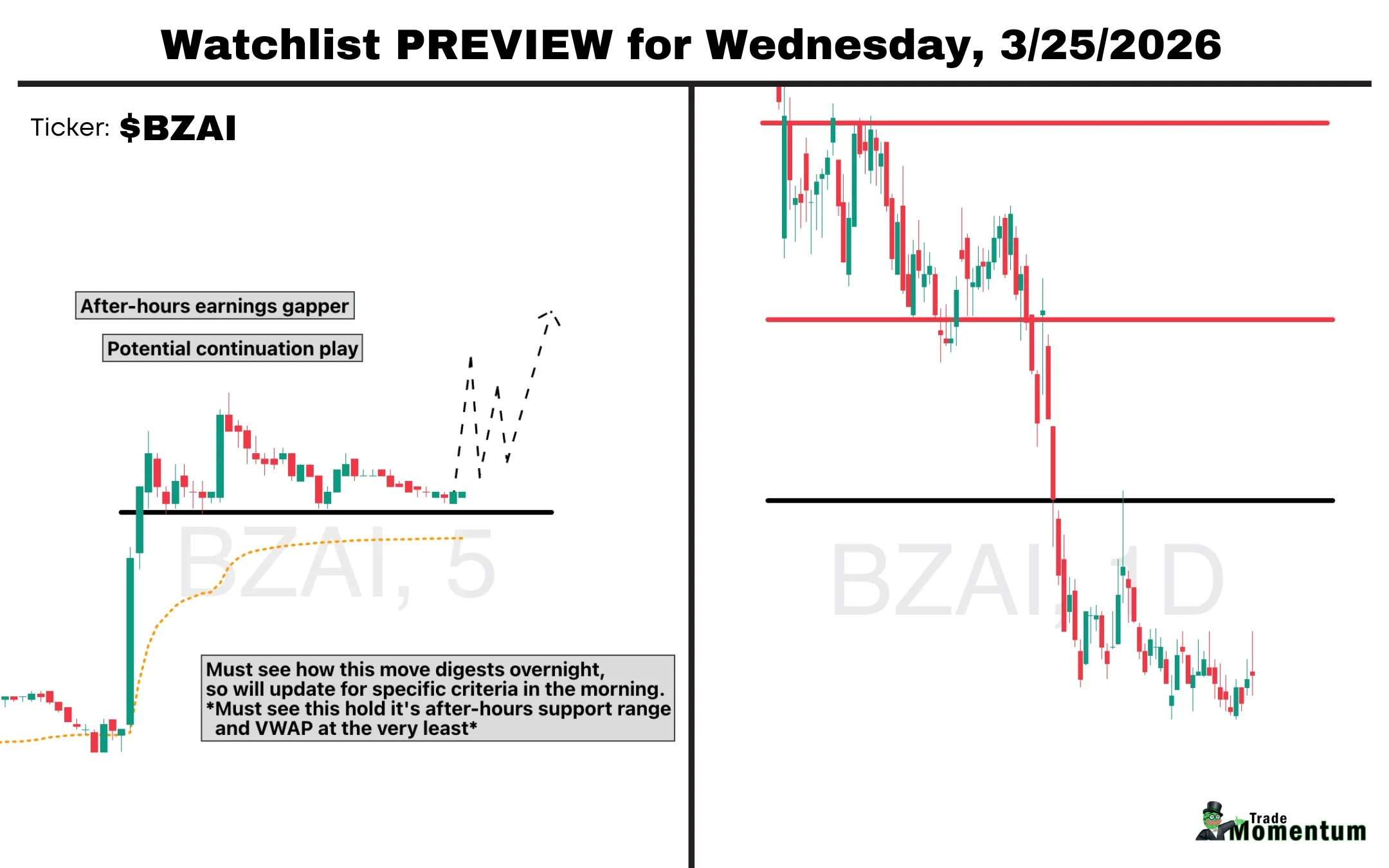 BZAI Beats EPS, Revenue; Watch Overnight Price Action