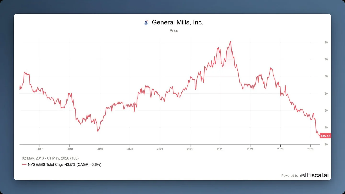 General Mills at 10‑Year Low: Opportunity or Value Trap?
