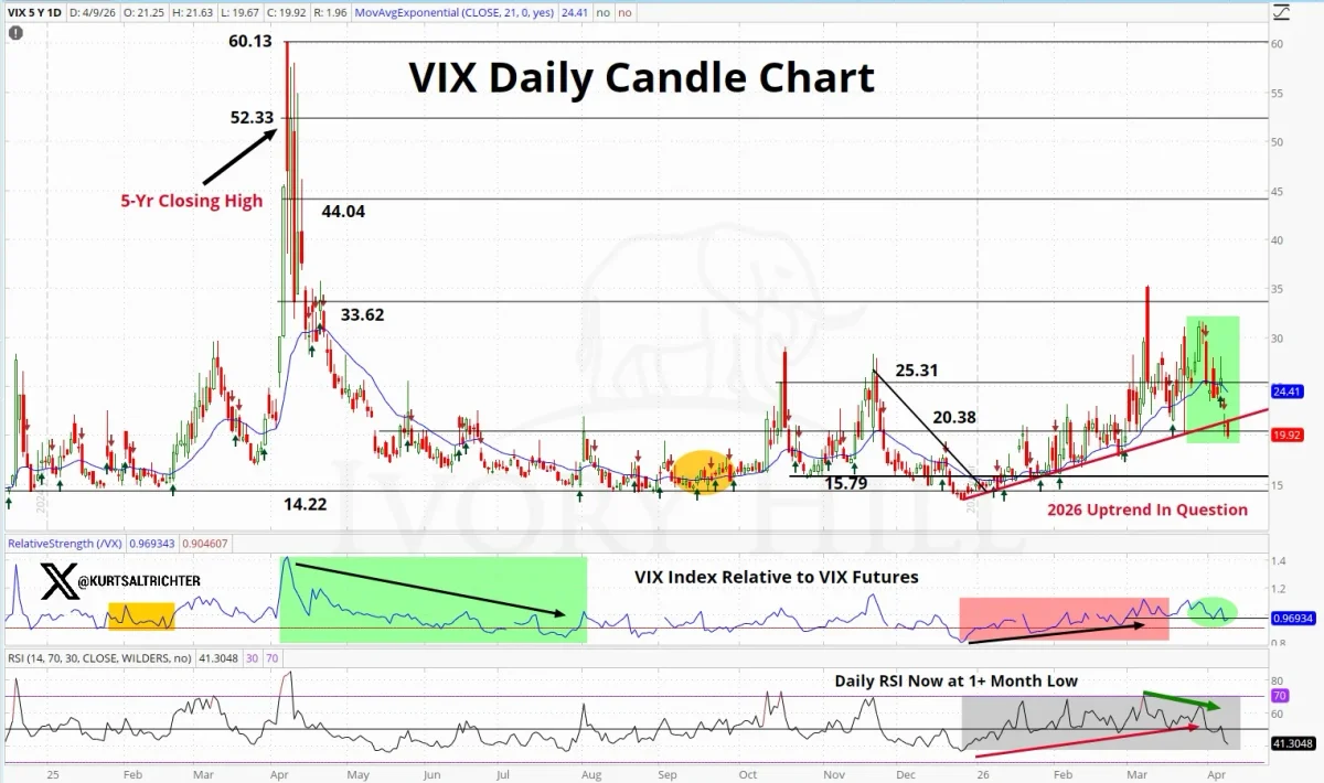 VIX Breaks 2026 Trend, Signals End of Market Chop