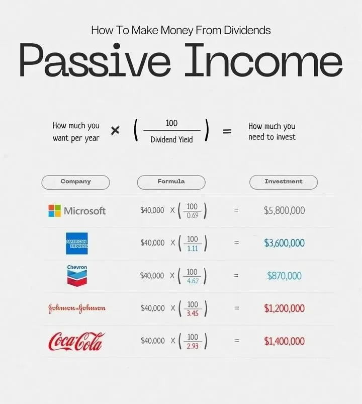 Earn ₦1M Dividend Requires ~₦9.2M Investment