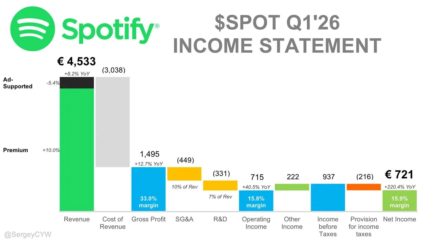 Spotify Q1 EPS Soars 222% with Margin Expansion