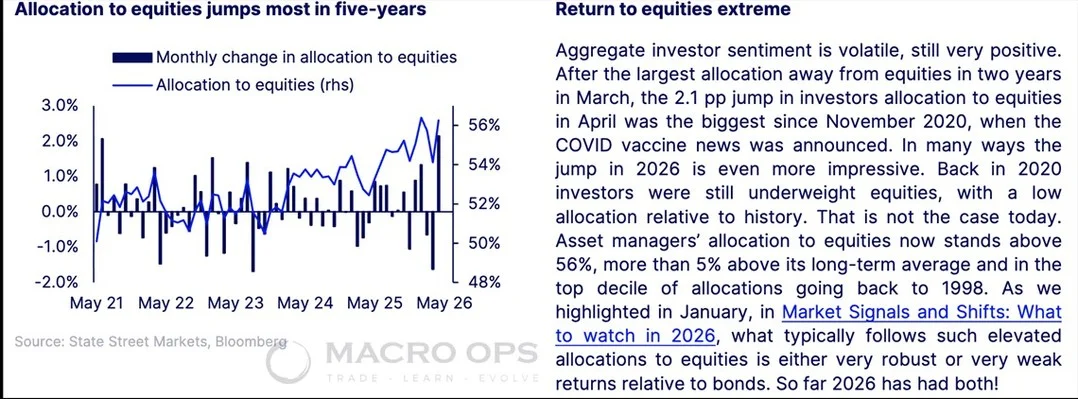 Equity Allocation Peaks at Five-Year High, Biggest Shift Since 2020